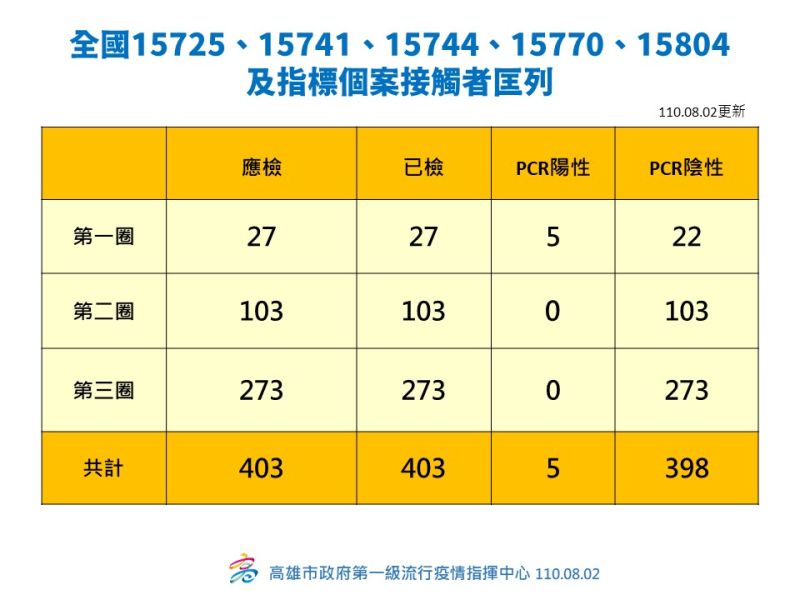 ▲個案15725、15741、15744、15770、15804的接觸者分三圈匡列，一共匡了403名接觸者。（圖／高雄市政府提供）