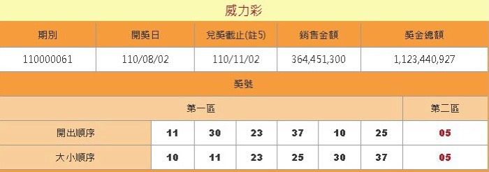 ▲原PO差兩碼就能中頭獎。(圖/截取自台灣彩券官網)