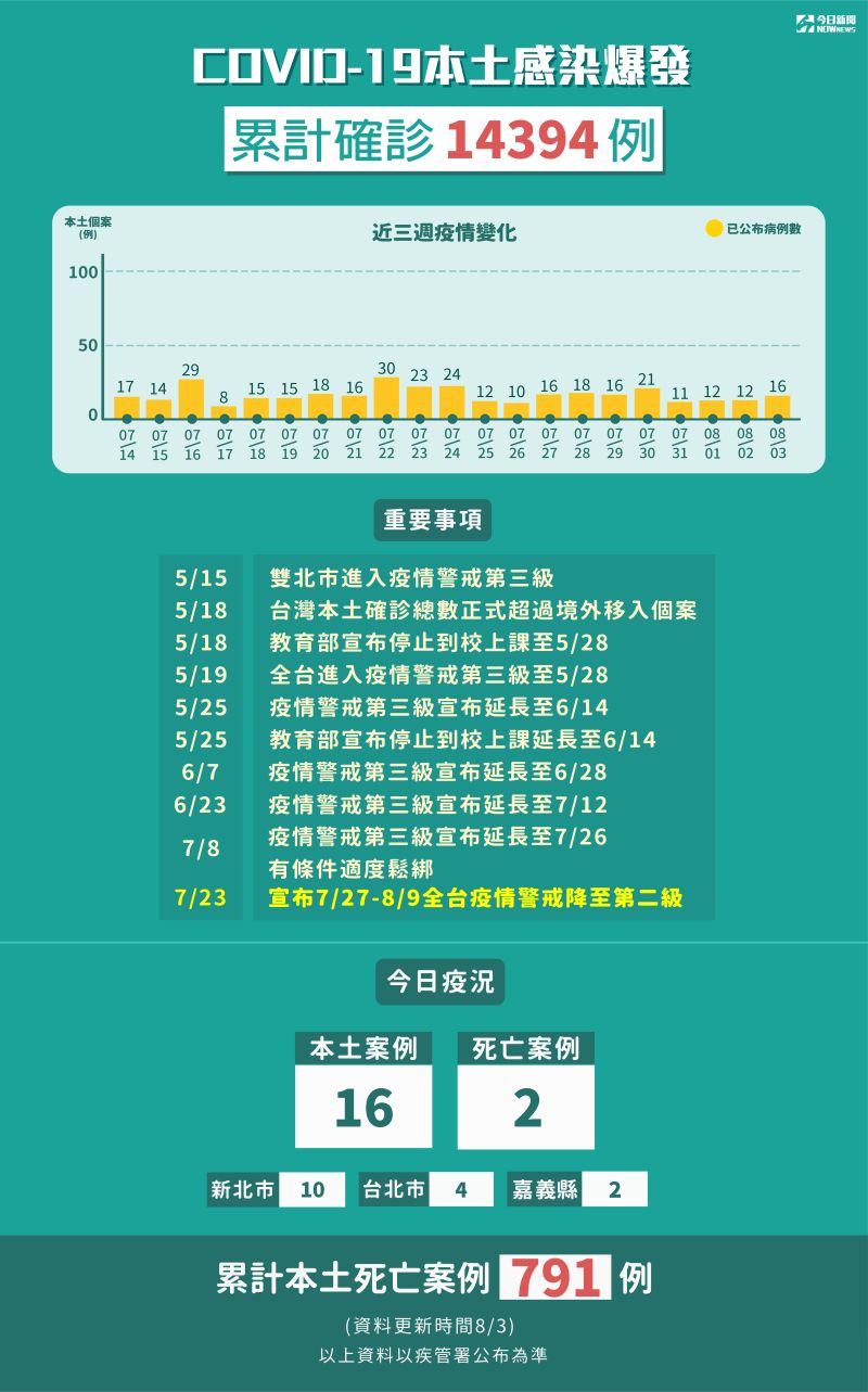 ▲國內疫情累計至今（3）日已有14394人確診。（圖／NOWnews製表）