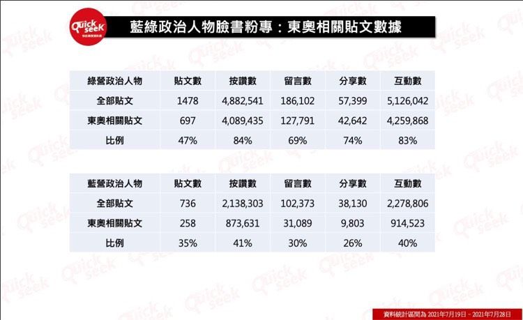 ▲藍綠政治人物臉書粉專：東奧相關貼文數據（圖／QuickseeK提供）