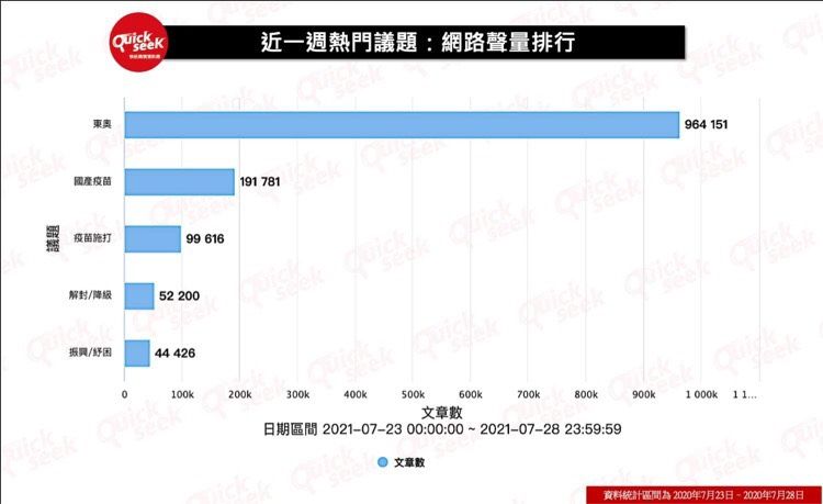 ▲近一週熱門議題：網路聲量排行（圖／QuickseeK提供）