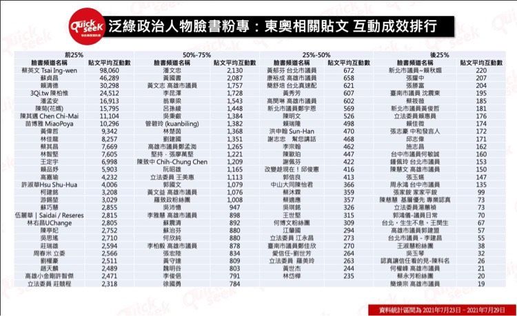 ▲泛綠政治人物臉書粉專:東奧相關貼文互動成效排名(圖/QuickseeK提供)