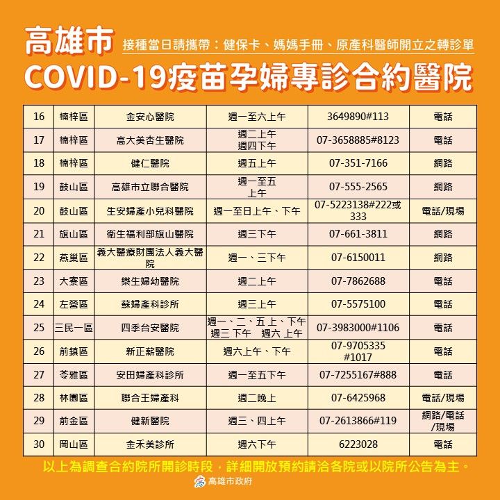 ▲高雄市政府與30家合約婦幼醫院每天提供疫苗施打,且現在都還有餘額,一定打得到,也隨時可以打。(圖/高市府提供)