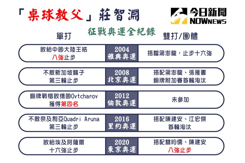 ▲「桌球教父」莊智淵馳騁五屆奧運的成績。(圖/NOWnews)