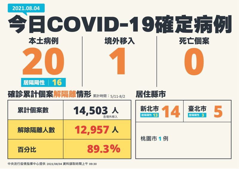 ▲中央流行疫情指揮中心今(4)日宣布新增21例COVID-19確定病例,分別為20例本土及1例境外移入,另外並無死亡案例。(圖/指揮中心)