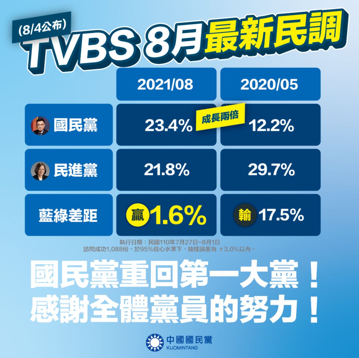 ▲江啟臣今（4）日在中常委群組中傳最新民調結果，國民黨的政黨支持度，從6月份的19.0%，正式超越民進黨來到23.4%，「國民黨重回第一大黨，感謝全體黨員努力」。（圖／讀者提供）