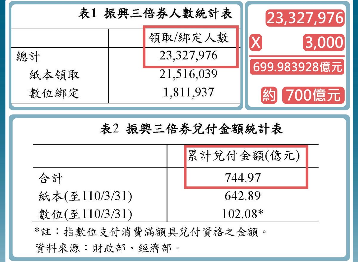 ▲振興三倍券領用、兌付及資源配置執行情形書面檢討報告內容（圖／洪孟楷辦公室提供）