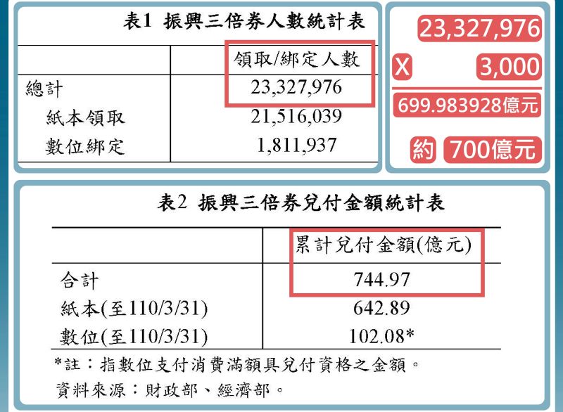 「三倍券檢討報告」數字誤差44億　洪孟楷轟：黑數兌換？
