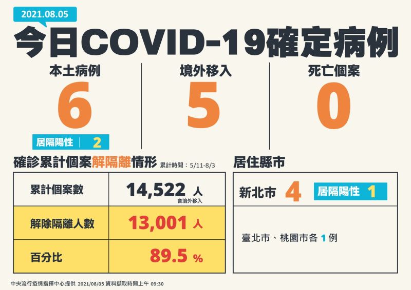 ▲中央流行疫情指揮中心今(5)日公布新增國內新增11例新冠肺炎確定病例,分別為6例本土及5例境外移入;另確診個案中無新增死亡。(圖/指揮中心提供)
