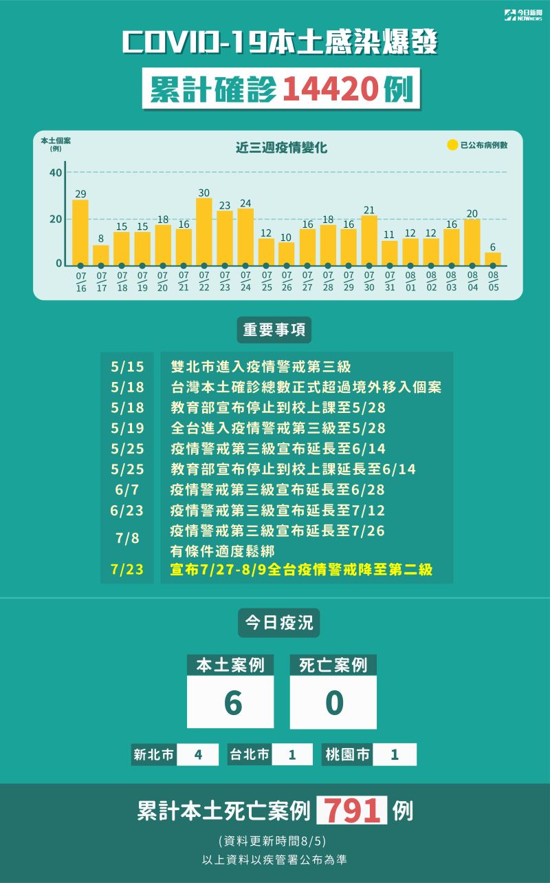 ▲新冠肺炎本土感染爆發,累計5月15日至8月5日確診14420例。(圖/NOWnews製表)