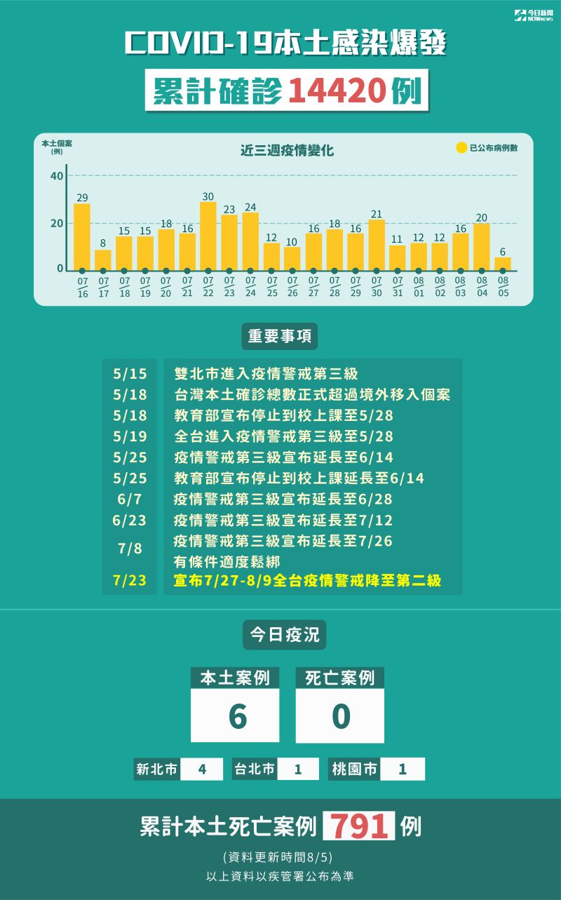 ▲新冠肺炎本土感染爆發，累計5月15日至8鳥5日確診14420例。（圖／NOWnews製表）