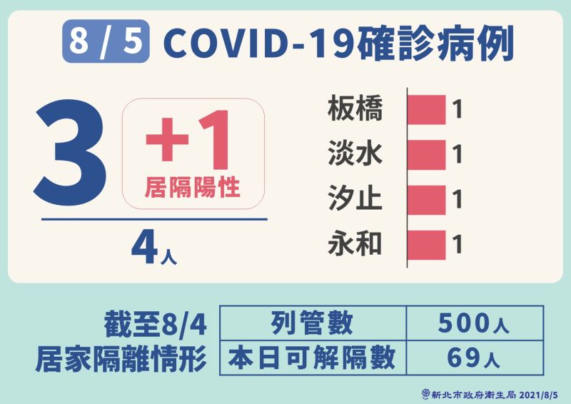 ▲新北今日新增的4例中,分布於板橋、淡水、汐止、永和各1例;其中1人為職場的感染,另3人的感染源有待釐清。(圖/新北市政府提供)