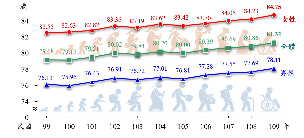 ▲國人平均壽命81.3歲創新高（圖／內政部提供）
