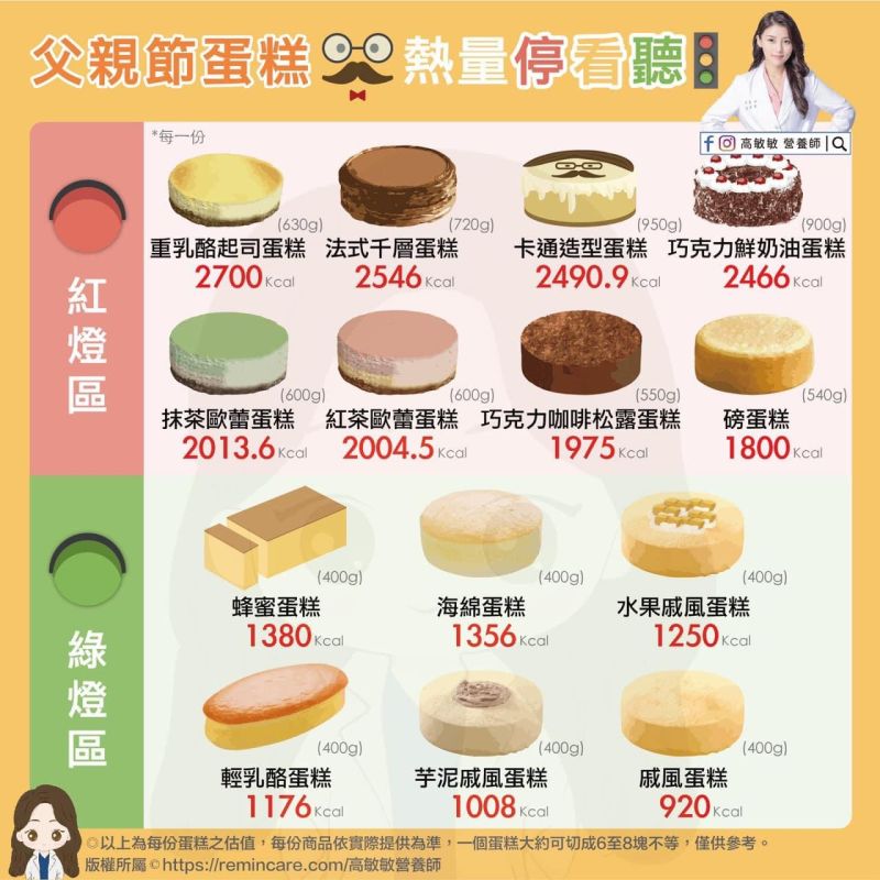 ▲高敏敏分享各式各樣的蛋糕熱量排行。(圖/營養師高敏敏
