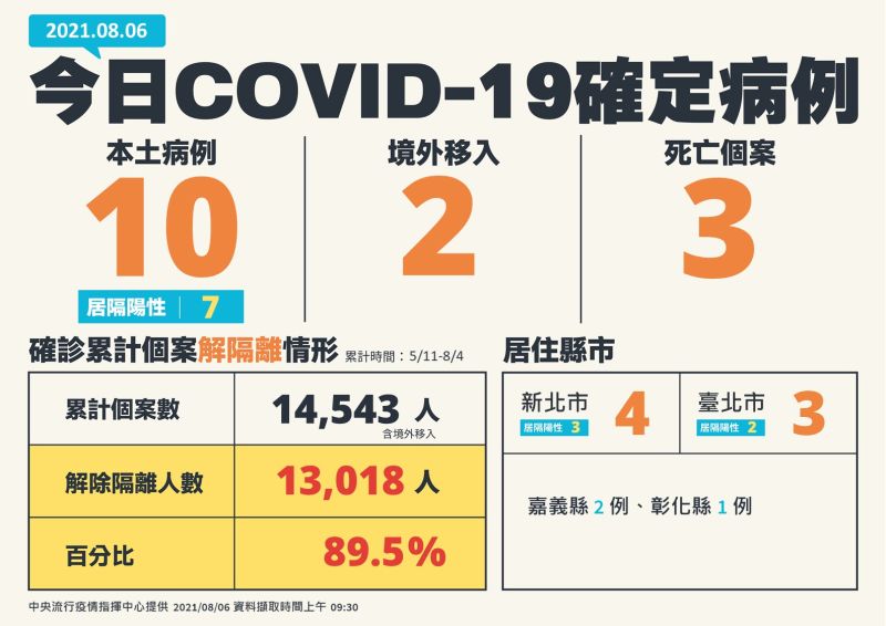 ▲中央流行疫情指揮中心6日公布,5/1起新冠肺炎本土確定病例趨勢圖。(圖/指揮中心)