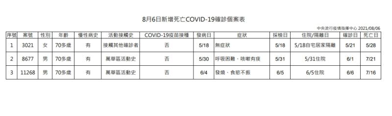 ▲中央流行疫情指揮中心6日公布新增死亡COVID-19確診個案表。（圖／指揮中心）