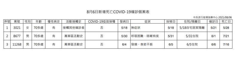 ▲中央流行疫情指揮中心6日公布新增死亡COVID-19確診個案表。(圖/指揮中心)