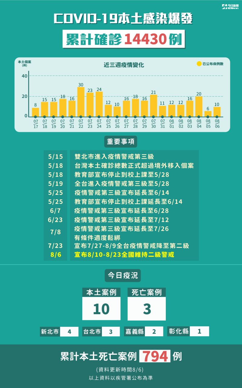 ▲中央流行疫情指揮中心6日公布數據，新冠肺炎本土感染爆發，累計確診14430例。（圖／NOWnews製表）