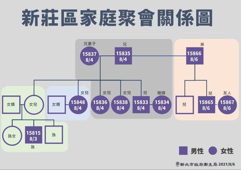 ▲新莊區家庭群聚關係圖。(圖/新北市政府衛生局提供)