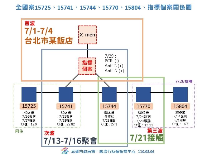 ▲案15725、15741、15744、15770到15804及指標個案群聚案關係圖。（圖／高市府提供）