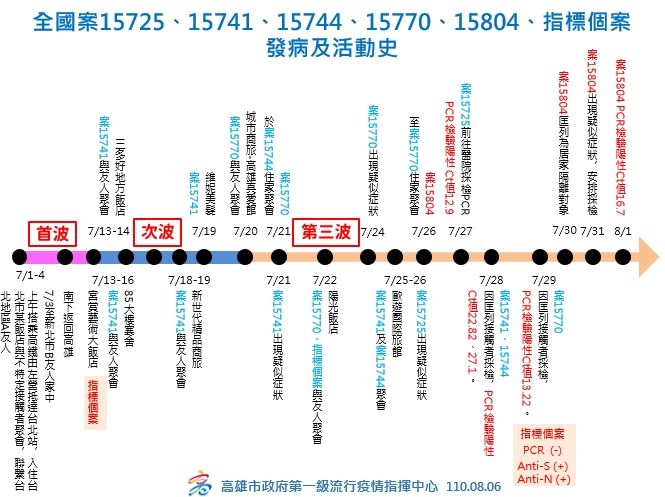 ▲高雄市整理出全國案號15725、15741、15744、15770、15804,以及指標個案的發病及活動史。(圖/高雄市政府提供)