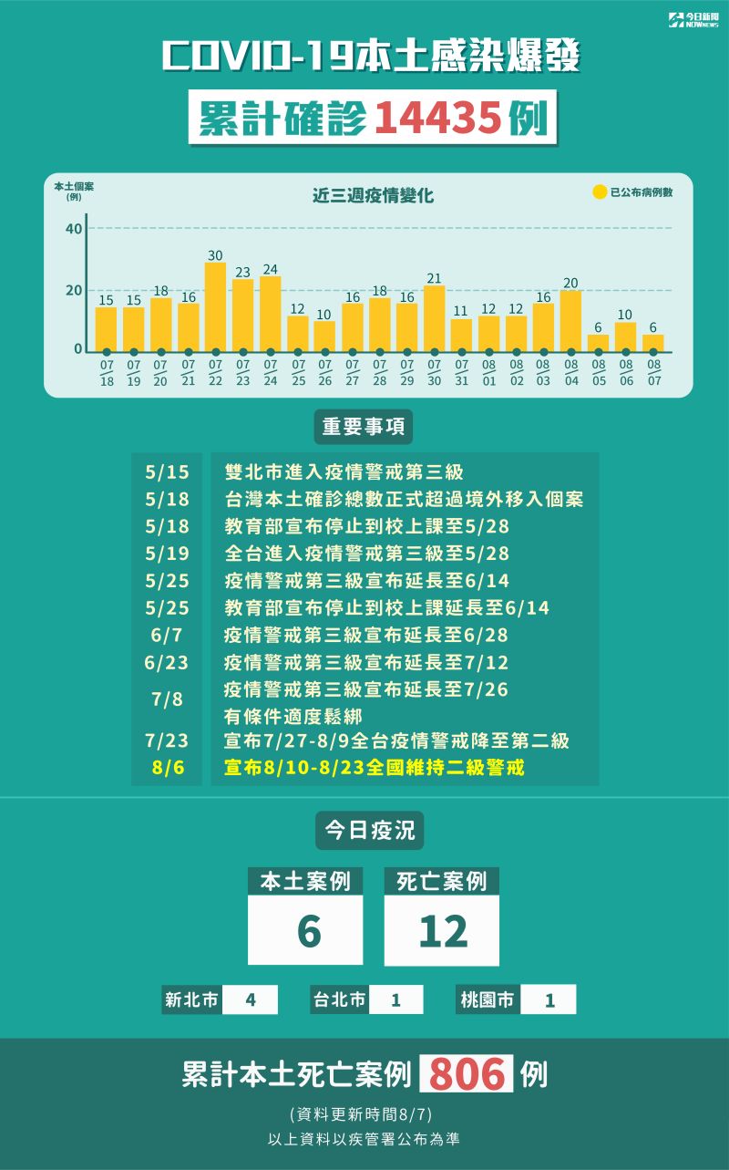 ▲8/7本土病例累計確診14435例,新增12件死亡個案。(圖/NOWnews)