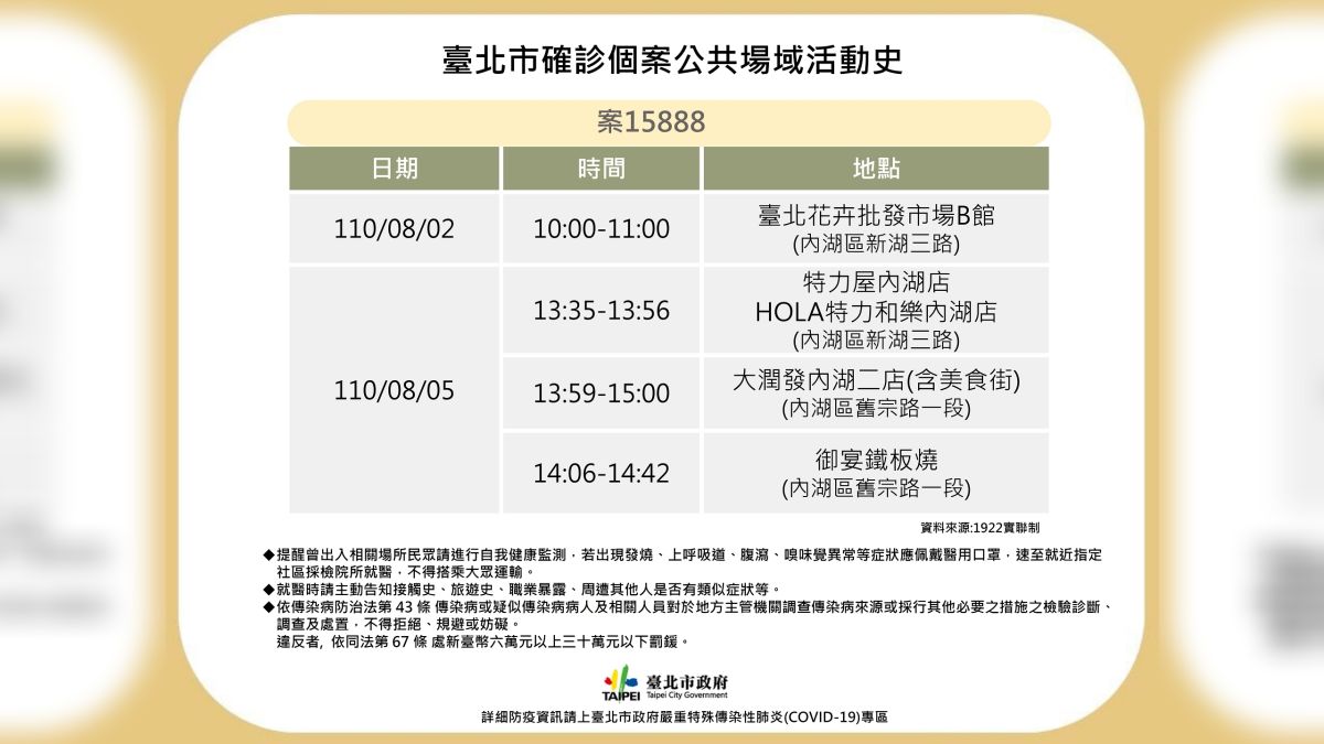 ▲台北市衛生局8日下午再公布確診案例案15888的相關資料，其足跡多為內湖花卉批發市場與量販店。（圖／台北市政府提供）