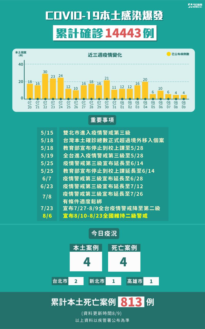 ▲新冠肺炎本土感染爆發，5月15日至8月9日累計確診14443例。