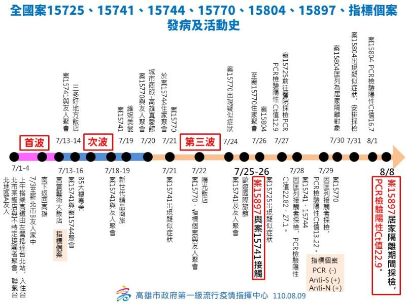 ▲▲高市府公布案15897其發病與活動史，發現與之前高雄5名男子因特殊交友圈有密會。（圖／高市府提供）