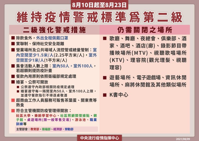 ▲中央流行疫情指揮中心今（9）日說明維持疫情警戒標準為第二級。（圖／指揮中心提供）