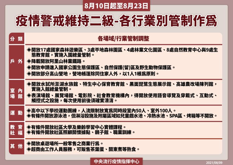 ▲中央流行疫情指揮中心今（9）日說明維持疫情警戒標準為第二級。（圖／指揮中心提供）