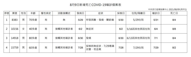 ▲8月9日新增死亡COVID-19確診個案表。（圖／指揮中心提供）