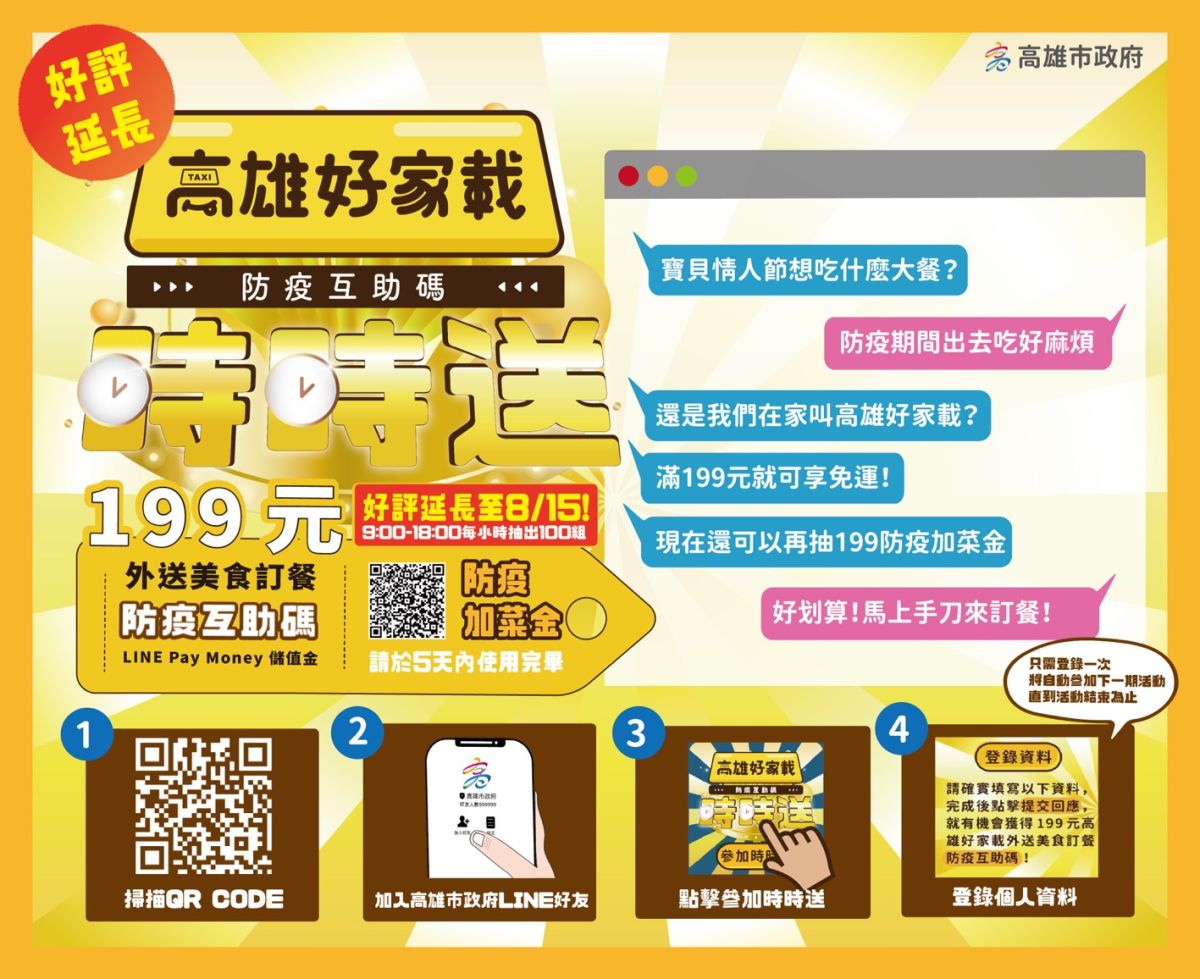▲高市府今天宣布，199防疫互助碼時時送活動延長至8月15日，滿199元免運也延長至8月20日。（圖／高雄市政府提供）