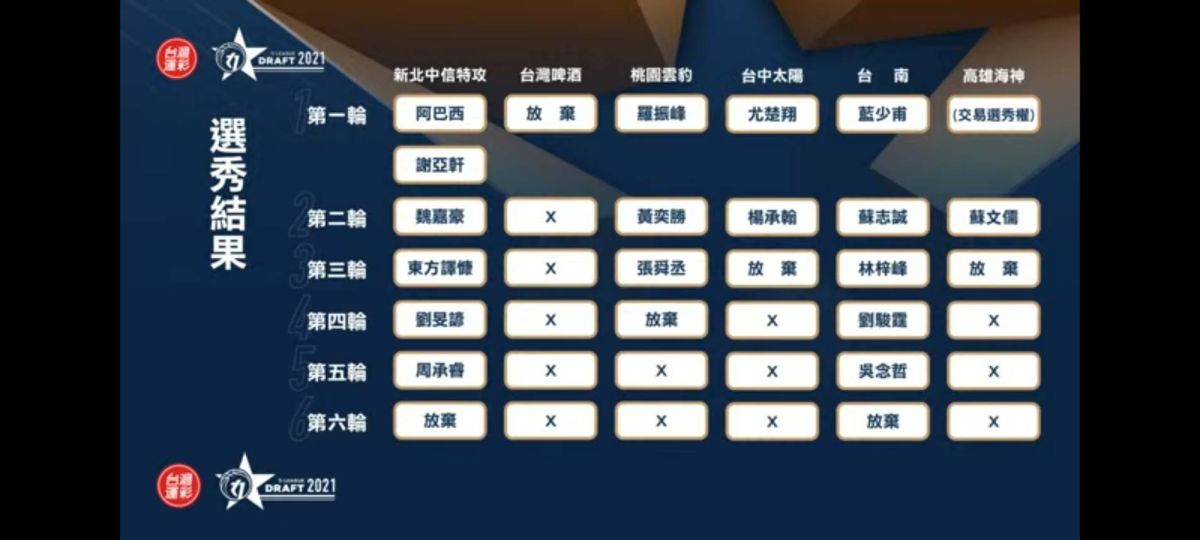 ▲T1聯盟首屆選秀大會結果。（圖／翻攝自官方YouTube）