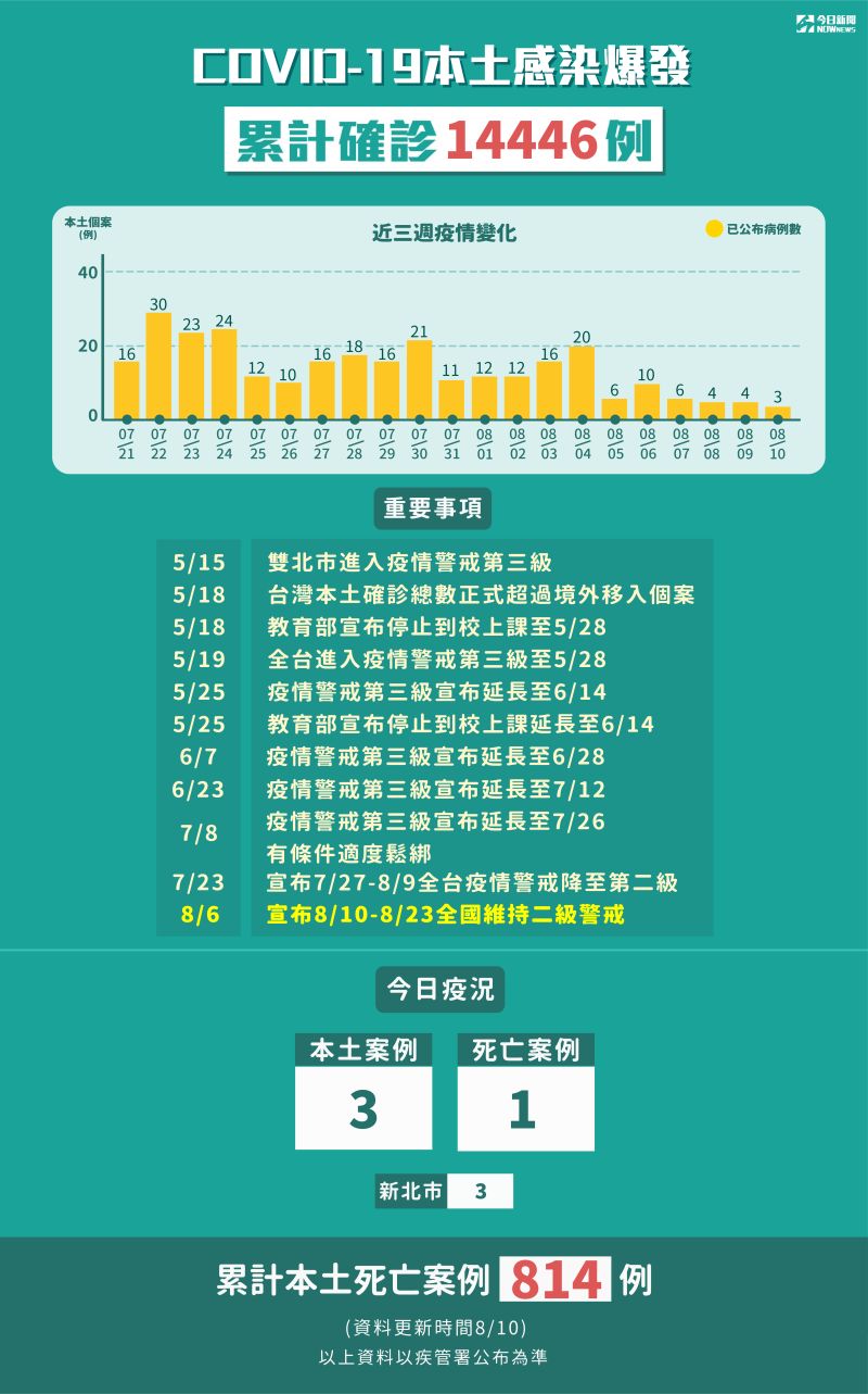 ▲新冠肺炎本土感染爆發，5月15日至8月10日累計14446例。（圖／NOWnews製表）
