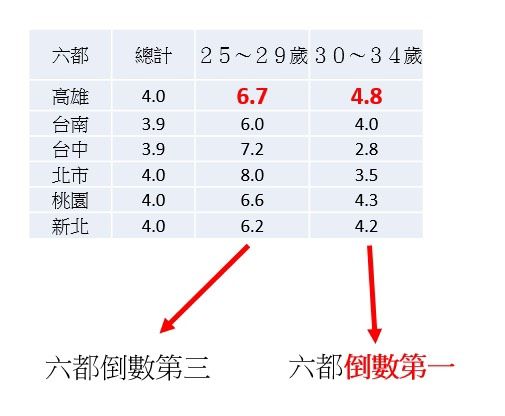 ▲民進黨市議員高閔琳拿出數據指出以今年25-29歲青年失業率最嚴重的，是柯文哲的台北市8.0%，以及盧秀燕的台中市7.2%，高雄表現中規中矩。（圖／節自高閔琳臉書）