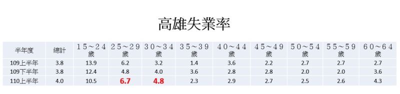 ▲高閔琳以去年八月份陳其邁上任以來青年失業率快速降到12.4%。（圖／節自高閔琳臉書）