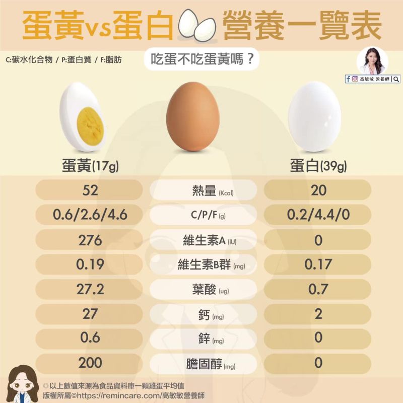 ▲營養師高敏敏解答雞蛋攝取量的問題。（圖／翻攝營養師高敏敏