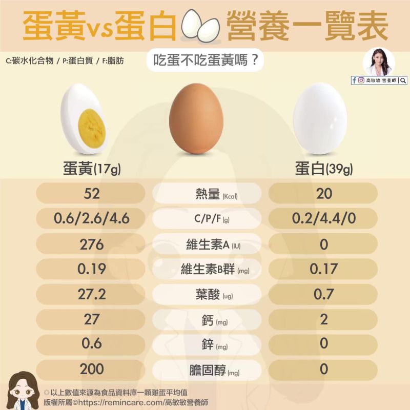 ▲營養師高敏敏解答雞蛋攝取量的問題。(圖/翻攝營養師高敏敏