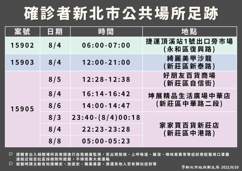 ▲新北市今日公布確診者的公共足跡史。(圖/新北市政府衛生局提供)