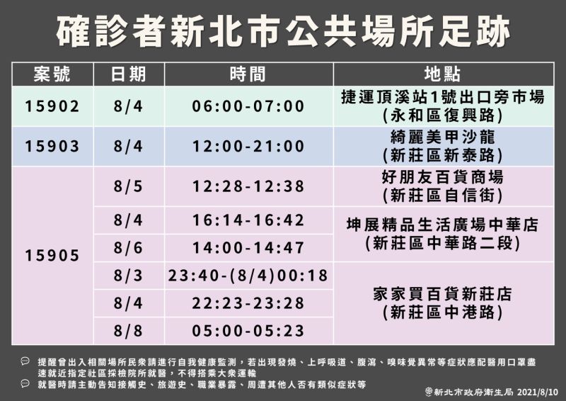 ▲新北市今日公布確診者的公共足跡史。（圖／新北市政府衛生局提供）