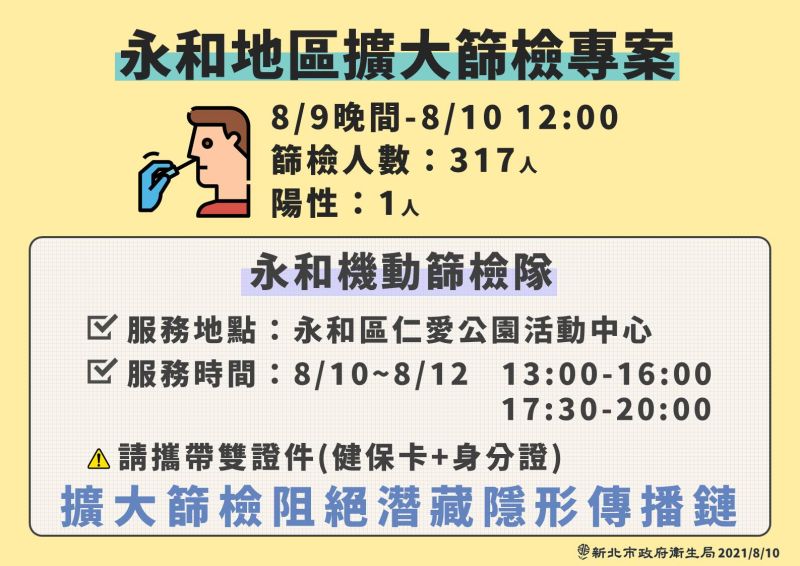 ▲新北市從8月9日的晚間至8月10日中午12時,執行永和地區擴大篩檢的專案。(圖/新北市政府衛生局提供)