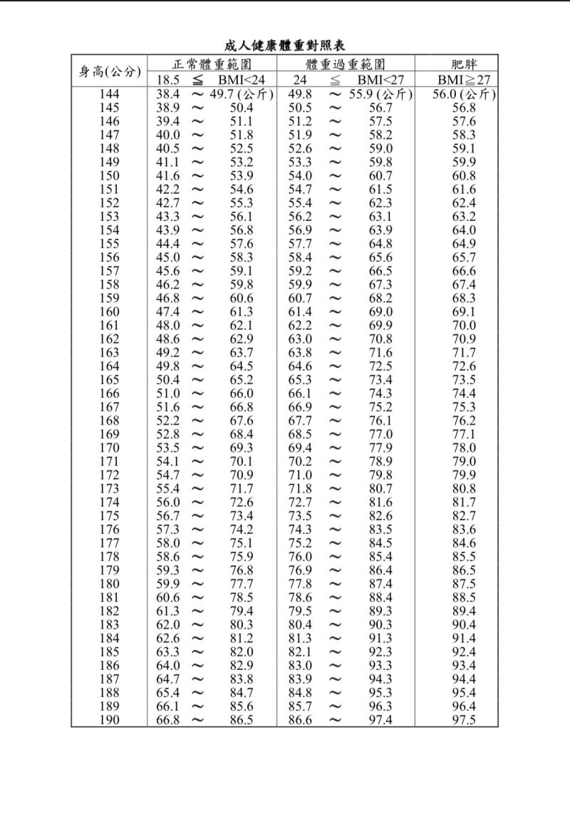 ▲衛服部公布成人健康體重對照表。（圖／翻攝自衛服部官網）
