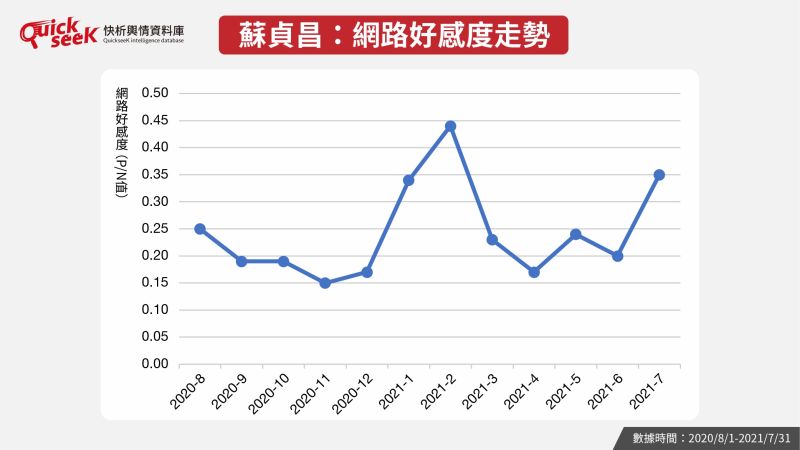 ▲蘇貞昌：網路好感度走勢（圖／QuickseeK提供）