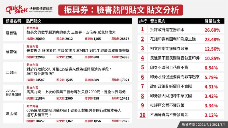 ▲振興券:臉書熱門貼文分析(圖/QuickseeK提供)