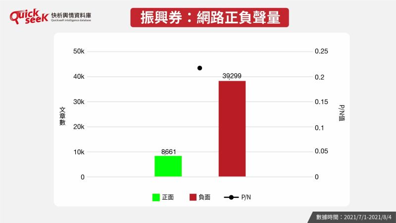 ▲振興券:網路正負聲量(圖/QuickseeK提供)