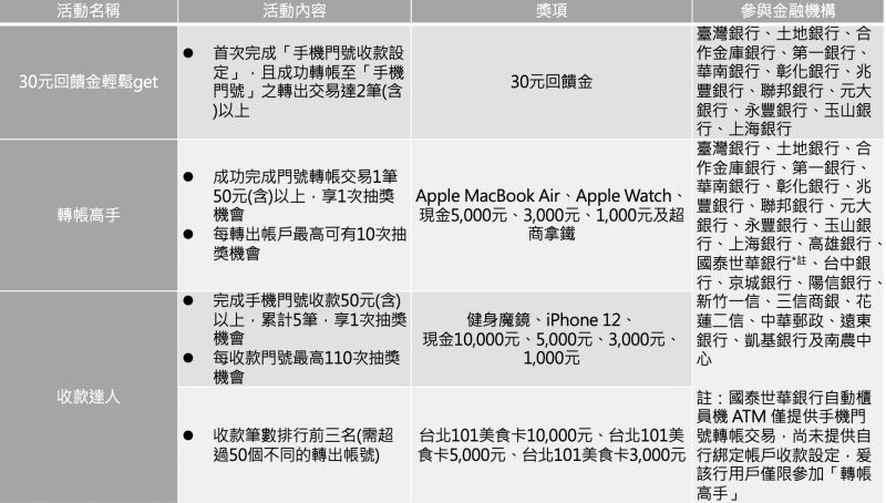 ▲手機門號轉帳，讓您不再手滑輸錯帳號。（圖／資料照片）