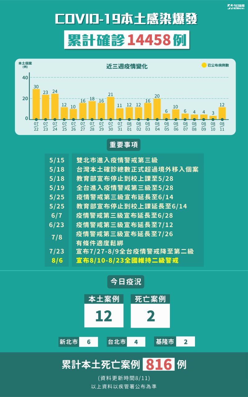 ▲8月11日全台本土個案新增12例。（圖/NOWnews製表）