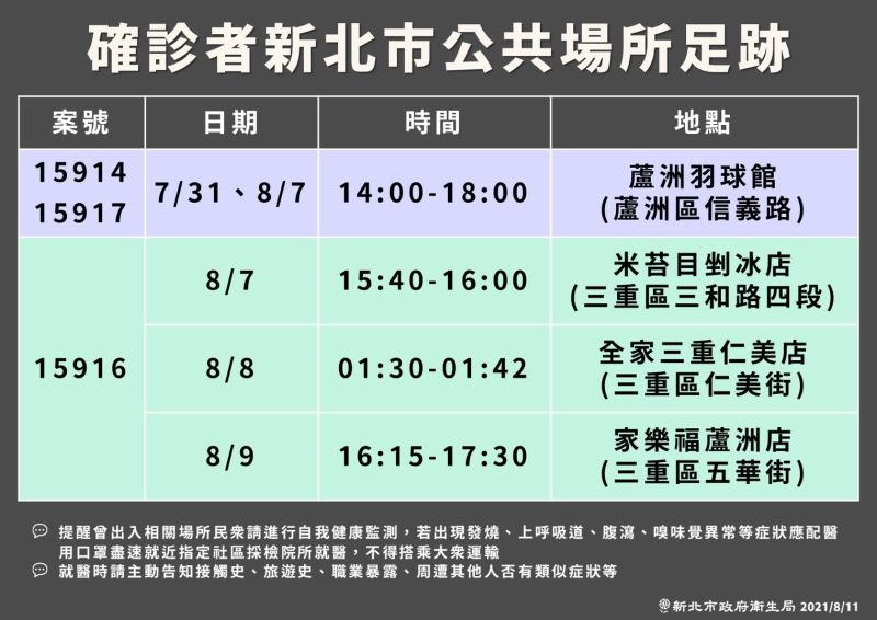 ▲新北市今日公布確診者公共場所足跡。(圖/新北市政府衛生局提供)