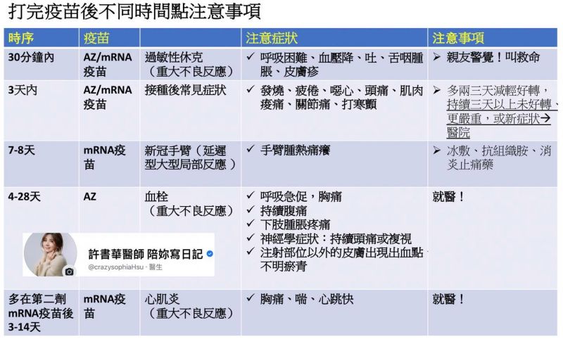 ▲許書華製作接種疫苗後不同時間點注意事項。（圖／許書華醫師 陪妳寫日記臉書）